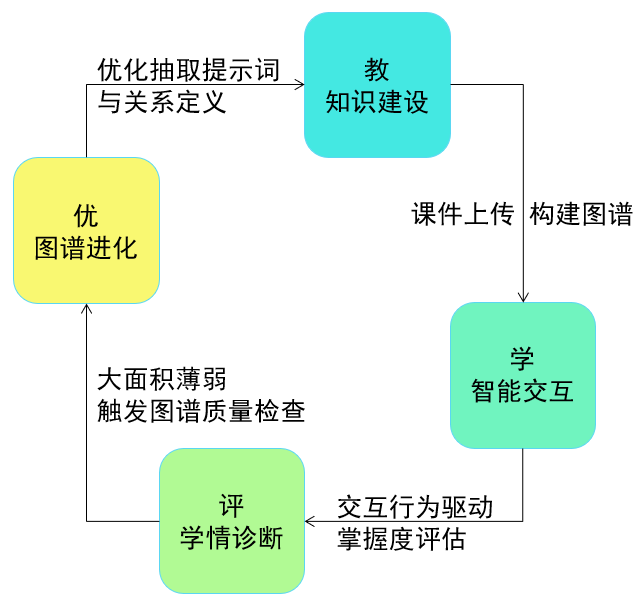图1-闭环设计