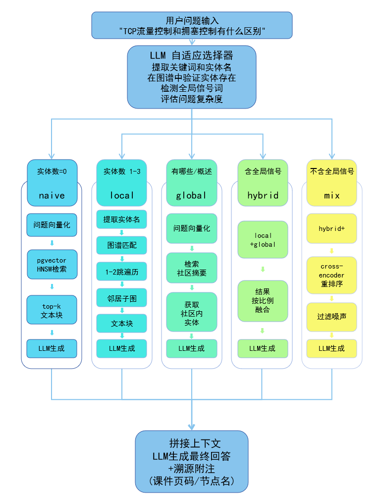 图5-五模式