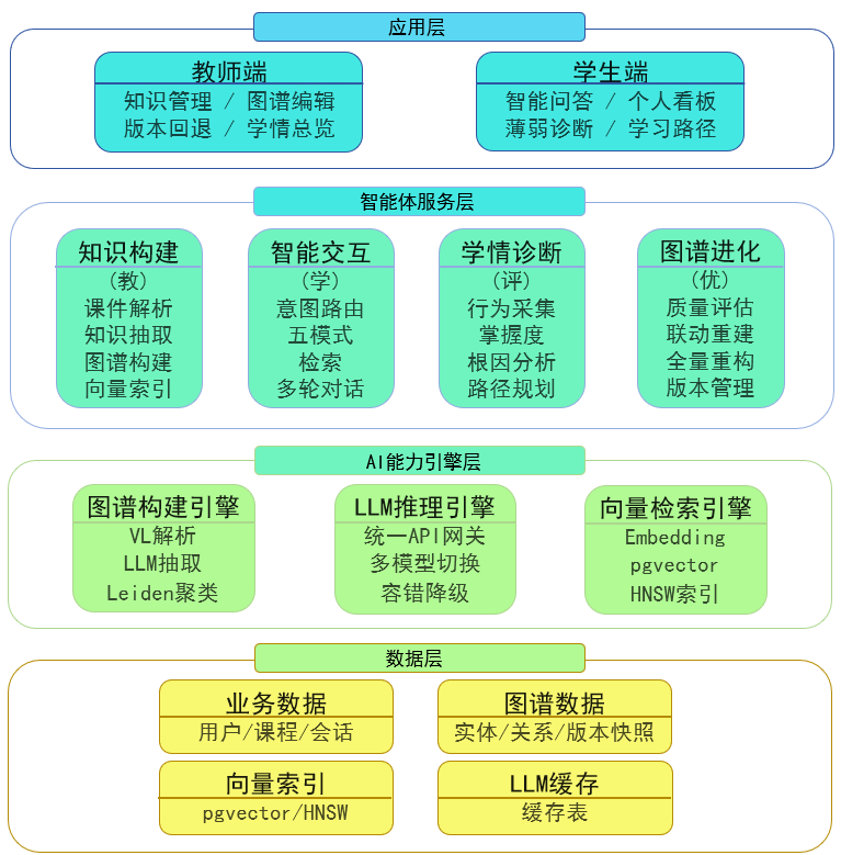 图6-分层架构