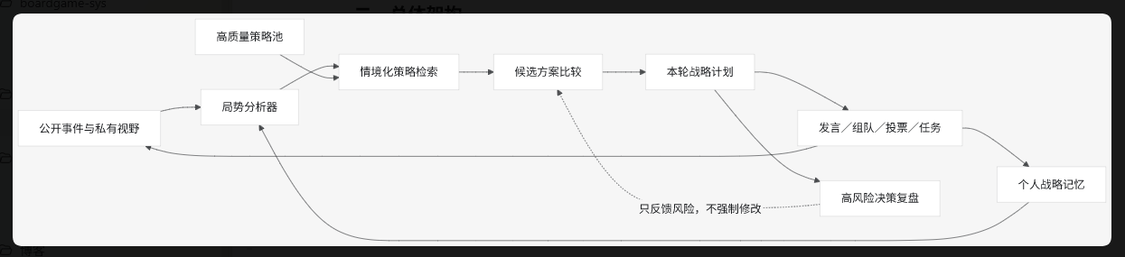 图1-发言架构